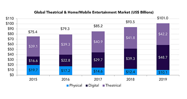 Global Entertainment Market Tops $100 Billion - WORLD SCREEN