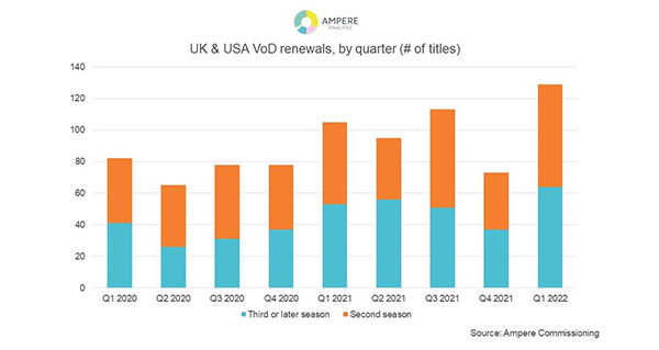 Ampere: Streaming Renewals Hit Document Ranges in Q1 – WORLD SCREEN