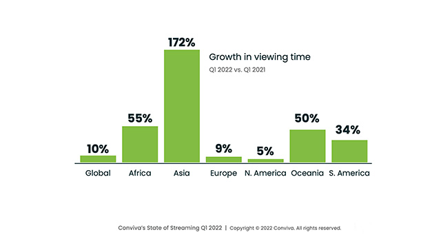 Conviva: Double-Digit Streaming Progress Reported Worldwide – WORLD SCREEN
