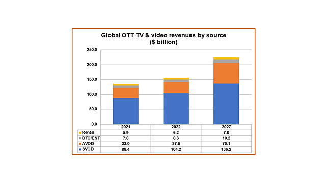 Digital TV Analysis: OTT Revenues to Develop by  Billion – WORLD SCREEN
