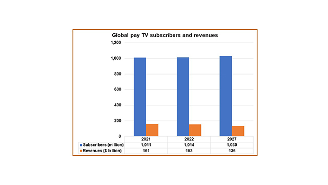 International Pay-TV Market to Add Subs, Lose Revenues – WORLD SCREEN
