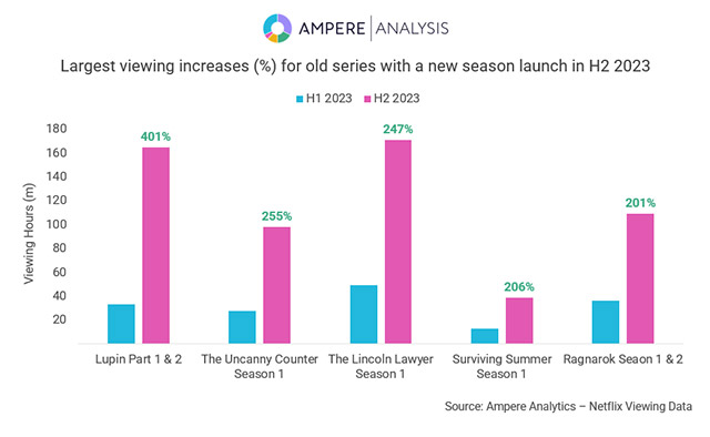 Ampere: New seasons increase viewership of older episodes