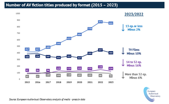 Report Highlights Fiction Downturn in Europe – WORLD SCREEN