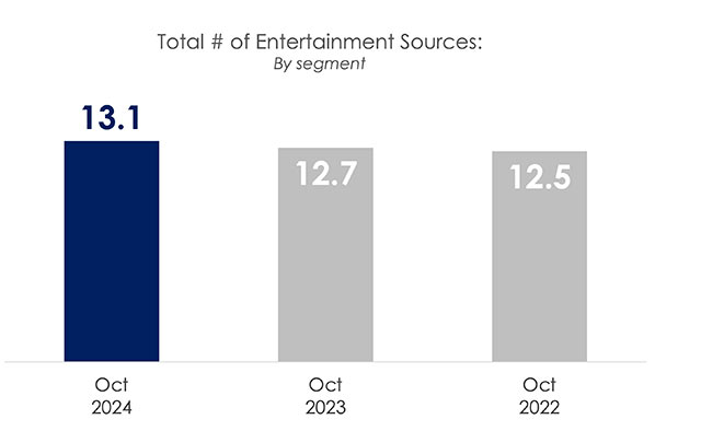 Hub: U.S. Consumers Average 13 Entertainment Sources – WORLD SCREEN